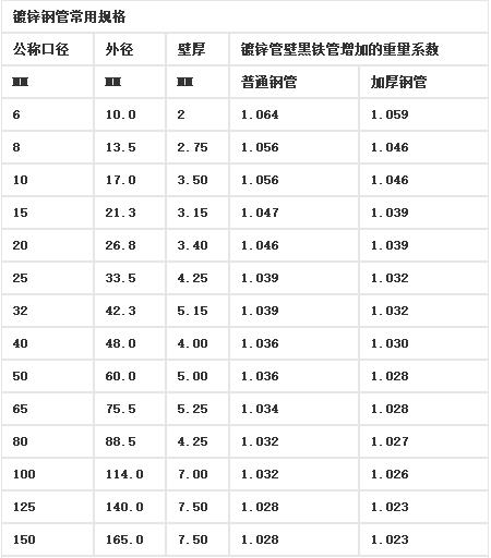 隆盛達熱鍍鋅鋼管常用規格