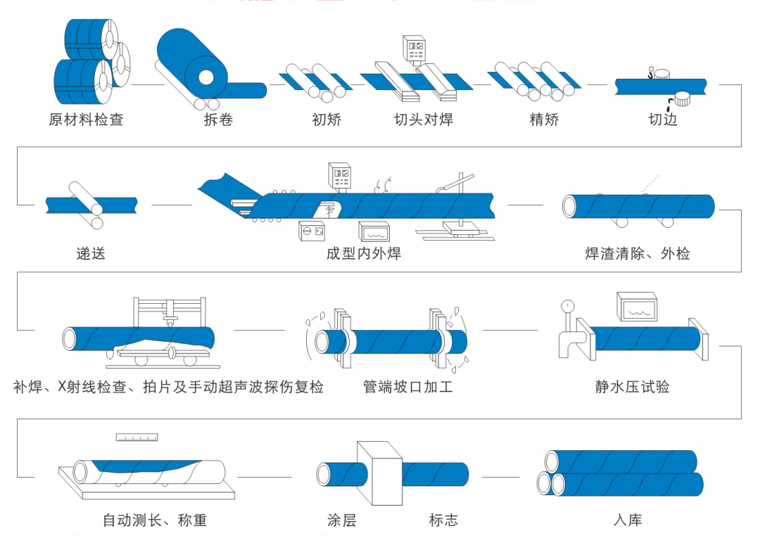 螺旋鋼管生產流程圖